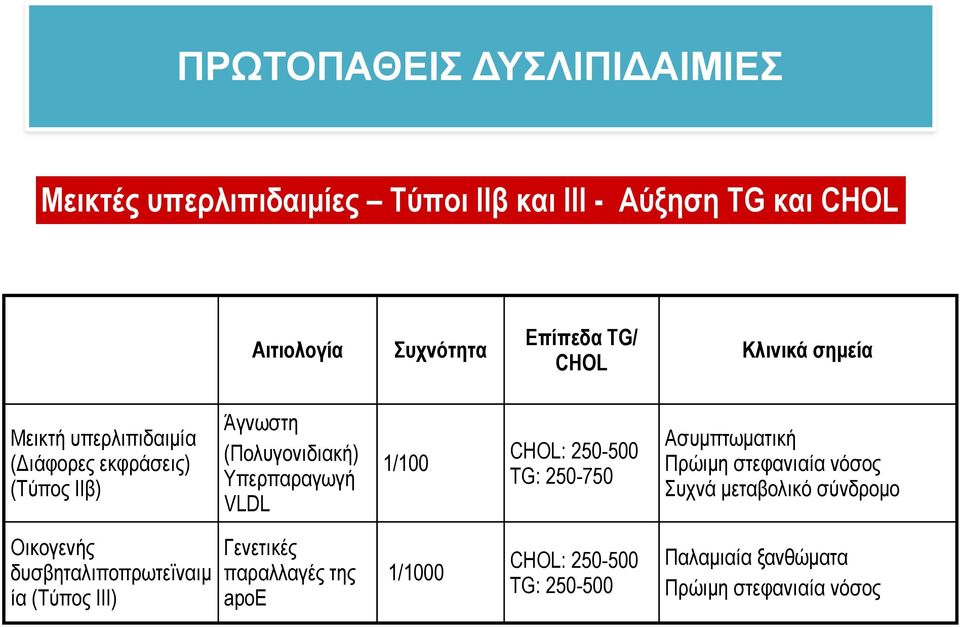 CHOL: 250-500 TG: 250-750 Ασυµπτωµατική Πρώιµη στεφανιαία νόσος Συχνά µεταβολικό σύνδροµο Οικογενής δυσβηταλιποπρωτεϊναιµ