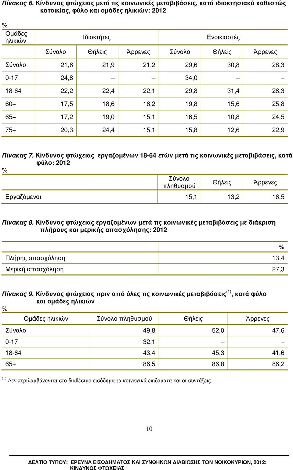 Άρρενες Σύνολο 21,6 21,9 21,2 29,6 30,8 28,3 0-17 24,8 34,0 18-64 22,2 22,4 22,1 29,8 31,4 28,3 60+ 17,5 18,6 16,2 19,8 15,6 25,8 65+ 17,2 19,0 15,1 16,5 10,8 24,5 75+ 20,3 24,4 15,1 15,8 12,6 22,9