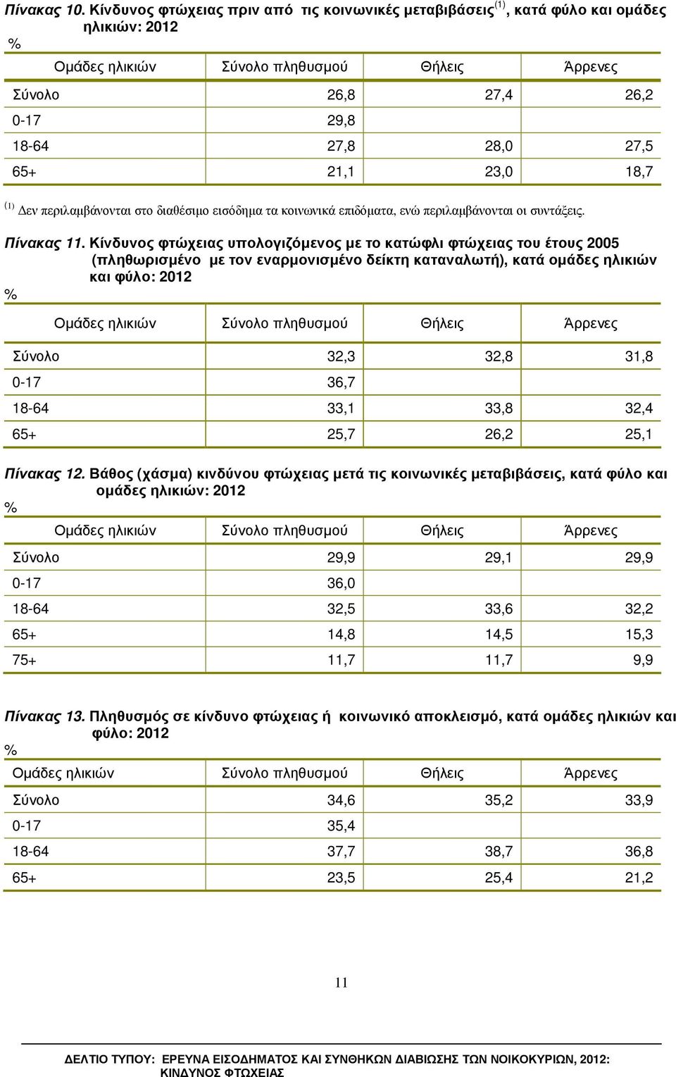 21,1 23,0 18,7 (1) εν περιλαµβάνονται στο διαθέσιµο εισόδηµα τα κοινωνικά επιδόµατα, ενώ περιλαµβάνονται οι συντάξεις. Πίνακας 11.