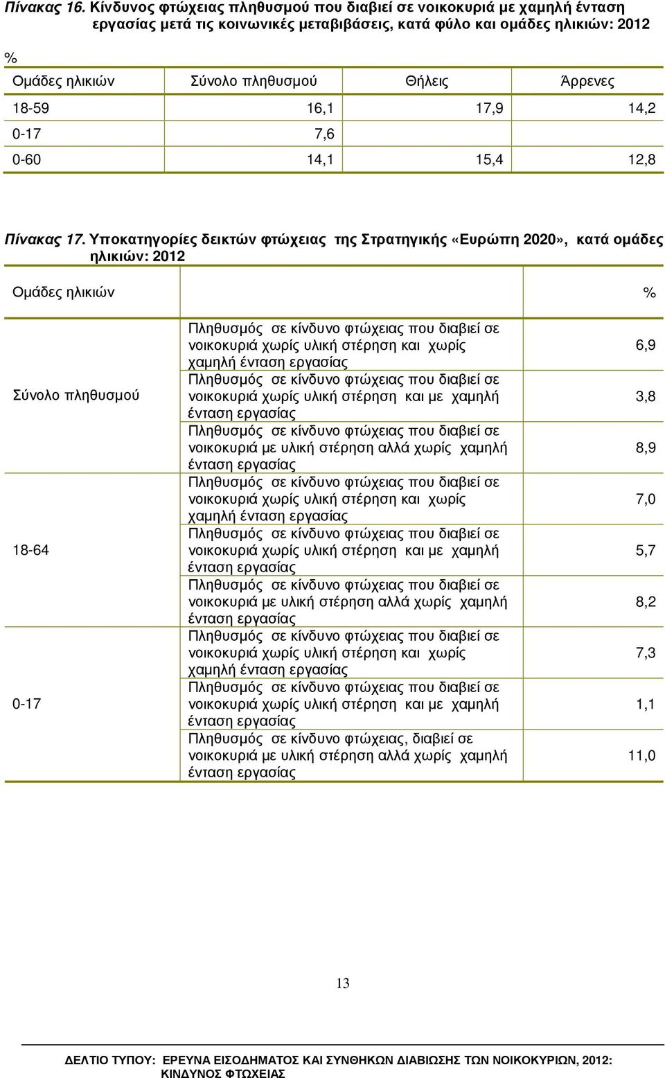18-59 16,1 17,9 14,2 0-17 7,6 0-60 14,1 15,4 12,8 Πίνακας 17.