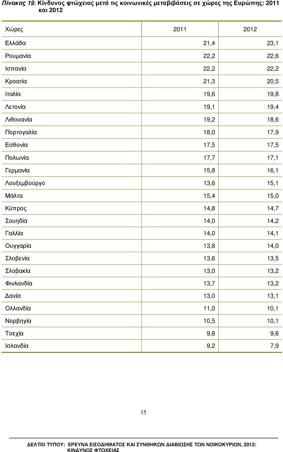 Ισπανία 22,2 22,2 Κροατία 21,3 20,5 Ιταλία 19,6 19,8 Λετονία 19,1 19,4 Λιθουανία 19,2 18,6 Πορτογαλία 18,0 17,9 Εσθονία 17,5 17,5 Πολωνία 17,7