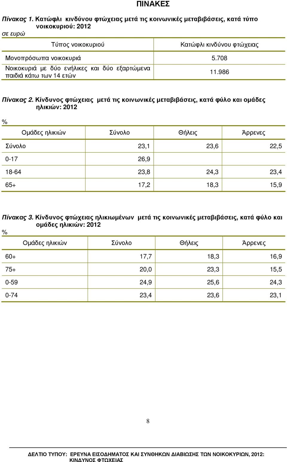 708 Νοικοκυριά µε δύο ενήλικες και δύο εξαρτώµενα παιδιά κάτω των 14 ετών 11.986 Πίνακας 2.