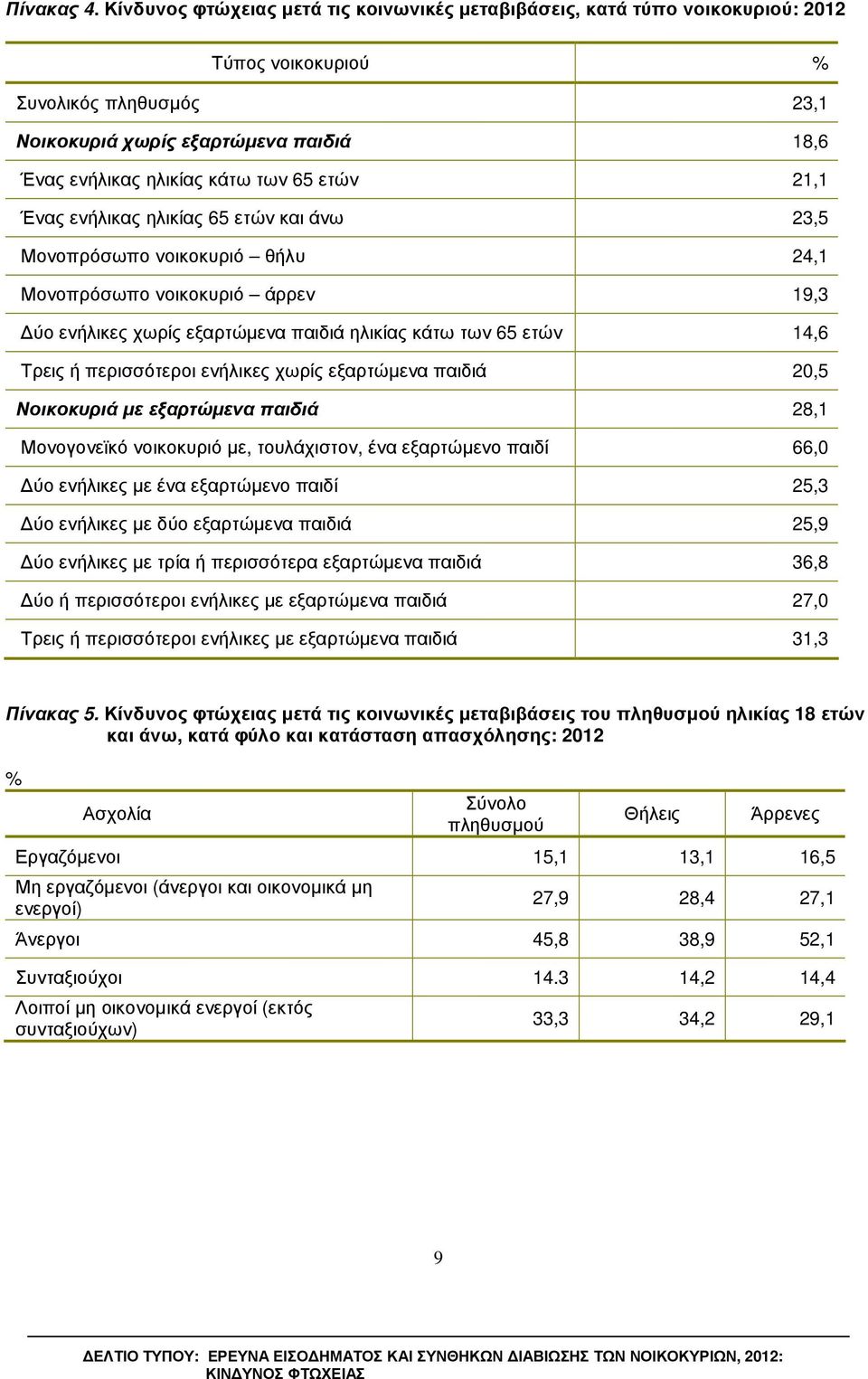 ετών 21,1 Ένας ενήλικας ηλικίας 65 ετών και άνω 23,5 Μονοπρόσωπο νοικοκυριό θήλυ 24,1 Μονοπρόσωπο νοικοκυριό άρρεν 19,3 ύο ενήλικες χωρίς εξαρτώµενα παιδιά ηλικίας κάτω των 65 ετών 14,6 Τρεις ή