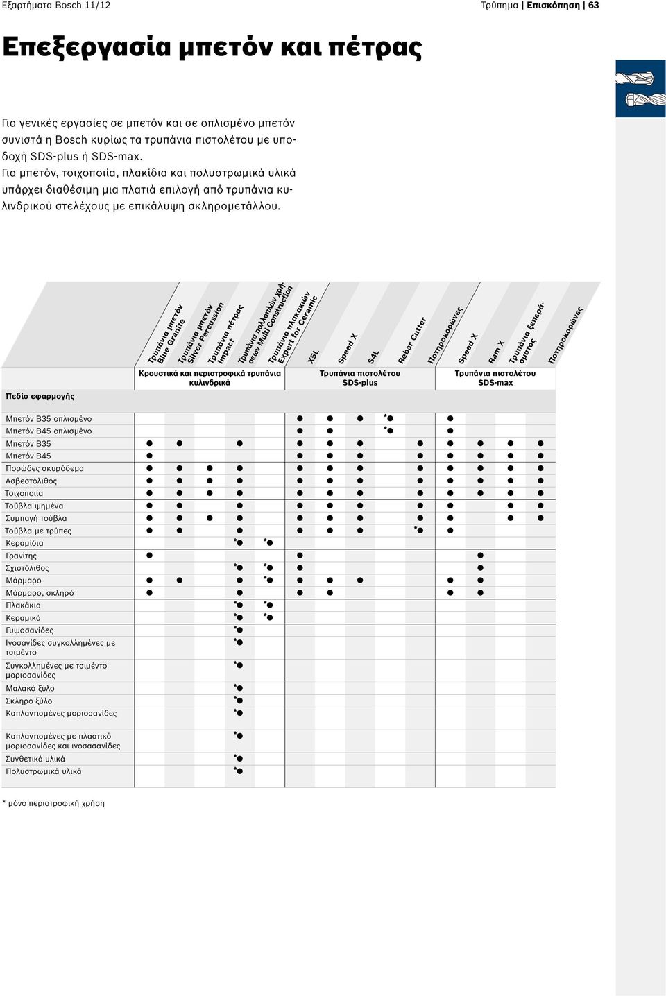 Πεδίο εφαρμογής Τρυπάνια μπετόν Blue Granite Τρυπάνια μπετόν Silver Percussion Τρυπάνια πέτρας Impact Τρυπάνια πλακακιών Expert for Ceramic X5L Τρυπάνια πολλαπλών χρήσεων Multi Construction Κρουστικά