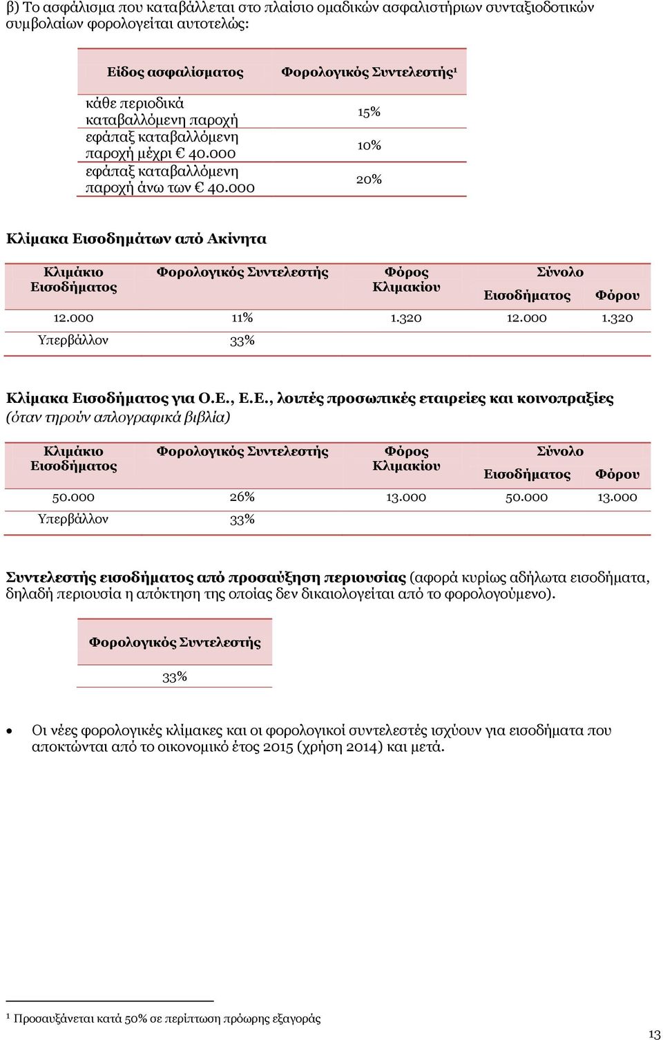000 15% 10% 20% Κλίμακα Εισοδημάτων από Ακίνητα Κλιμάκιο Εισοδήματος Φορολογικός Συντελεστής Φόρος Κλιμακίου Σύνολο Εισοδήματος Φόρου 12.000 11% 1.320 12.000 1.320 Υπερβάλλον 33% Κλίμακα Εισοδήματος για Ο.