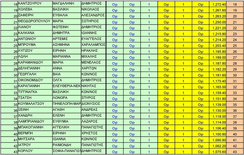 00 21 22 ΛΙΑΝΟΥ ΦΩΤΕΙΝΗ ΔΗΜΗΤΡΙΟΣ Χ782187 Οχι Οχι 1 Οχι 1 Οχι 1,221.20 22 23 ΚΑΛΚΑΝΑ ΔΗΜΗΤΡΑ ΙΩΑΝΝΗΣ ΑΙ136925 Οχι Οχι 1 Οχι 1 Οχι 1,215.