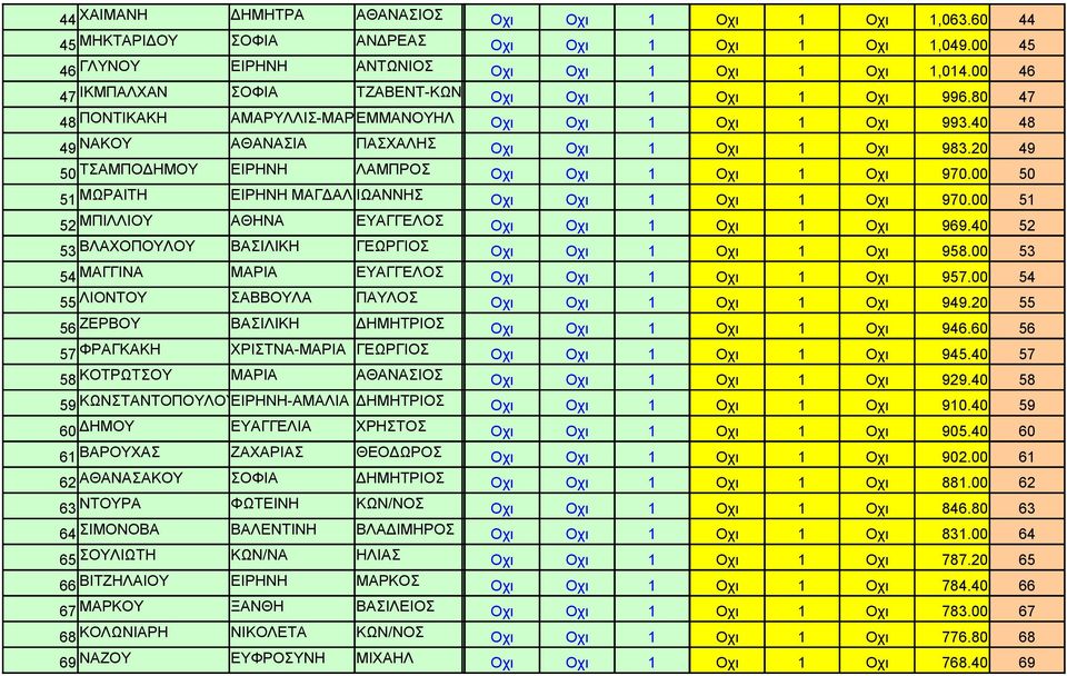 40 48 49 ΝΑΚΟΥ ΑΘΑΝΑΣΙΑ ΠΑΣΧΑΛΗΣ ΑΒ452705 Οχι Οχι 1 Οχι 1 Οχι 983.20 49 50 ΤΣΑΜΠΟΔΗΜΟΥ ΕΙΡΗΝΗ ΛΑΜΠΡΟΣ Χ590013 Οχι Οχι 1 Οχι 1 Οχι 970.