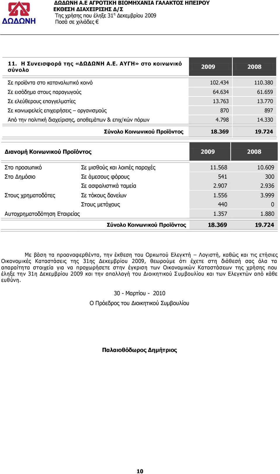 798 14.330 Πχλνιν Θνηλσληθνχ Ξξντφληνο 18.369 19.724 Γηαλνκή Θνηλσληθνχ Ξξντφληνο 2009 2008 Πην πξνζσπηθφ Πε κηζζνχο θαη ινηπέο παξνρέο 11.568 10.