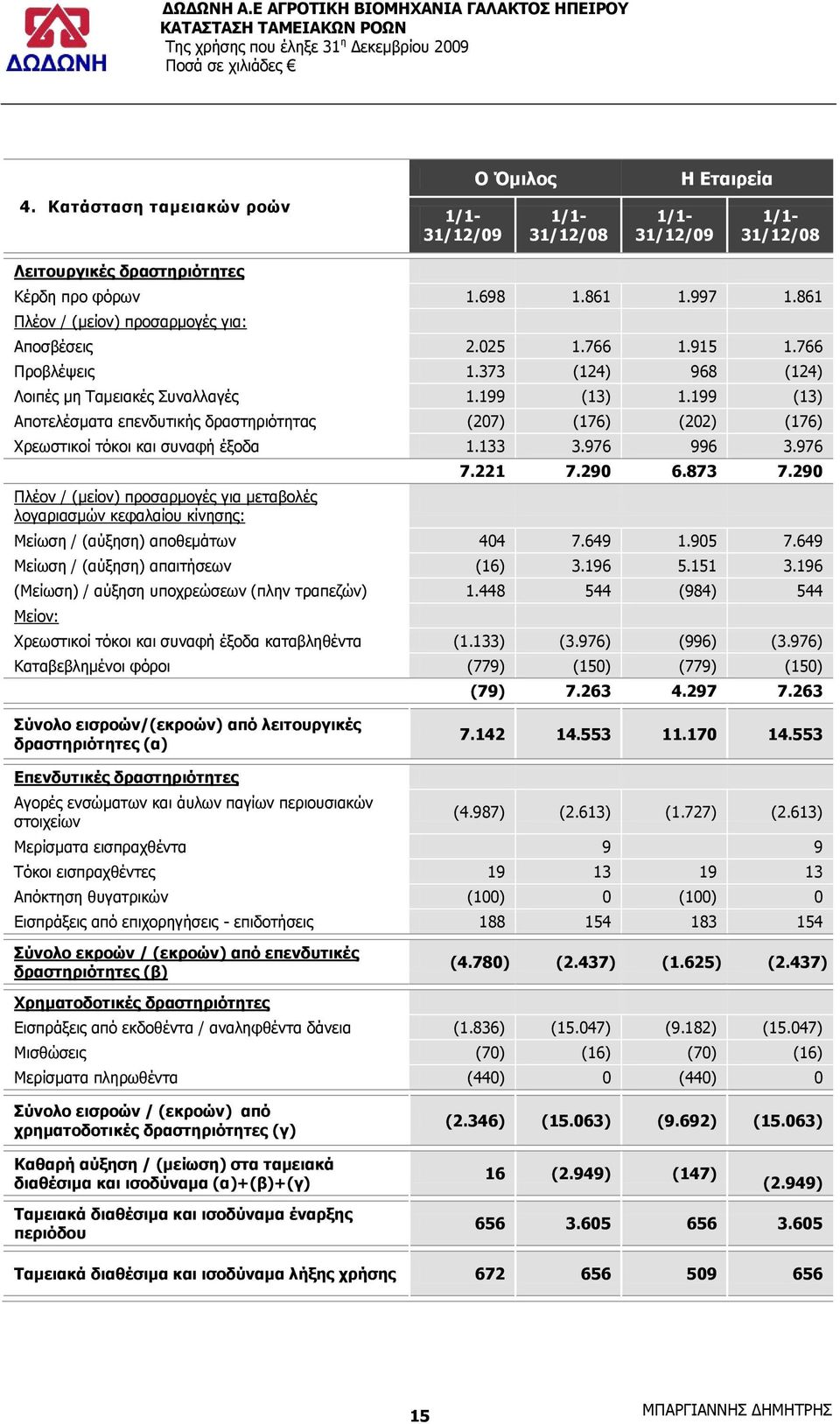 199 (13) Απνηειέζκαηα επελδπηηθήο δξαζηεξηφηεηαο (207) (176) (202) (176) Σξεσζηηθνί ηφθνη θαη ζπλαθή έμνδα 1.133 3.976 996 3.