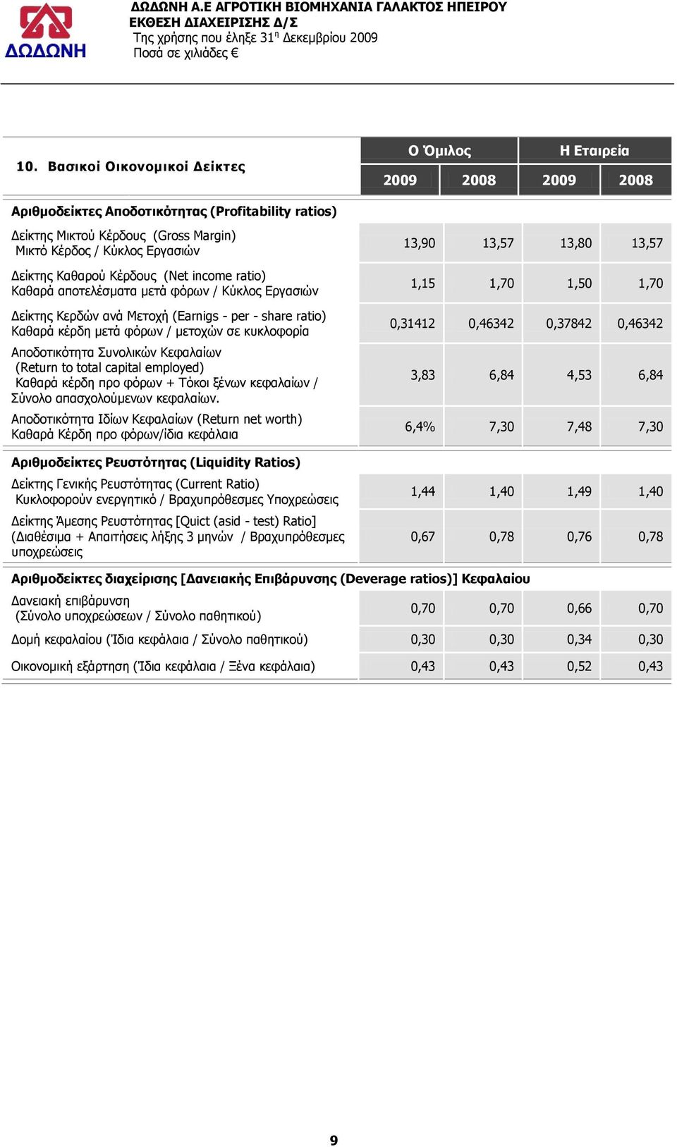 income ratio) Θαζαξά απνηειέζκαηα κεηά θφξσλ / Θχθινο Δξγαζηψλ Γείθηεο Θεξδψλ αλά Κεηνρή (Earnigs - per - share ratio) Θαζαξά θέξδε κεηά θφξσλ / κεηνρψλ ζε θπθινθνξία Απνδνηηθφηεηα Ππλνιηθψλ