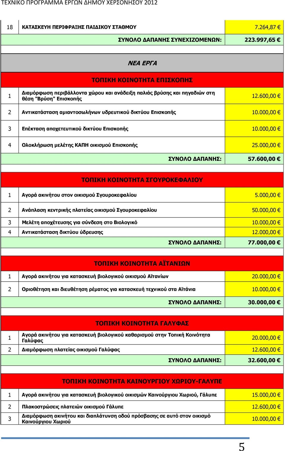 600,00 2 Αντικατάσταση αµιαντοσωλήνων υδρευτικού δικτύου Επισκοπής 10.000,00 3 Επέκταση αποχετευτικού δικτύου Επισκοπής 10.000,00 4 Ολοκλήρωση µελέτης ΚΑΠΗ οικισµού Επισκοπής 25.