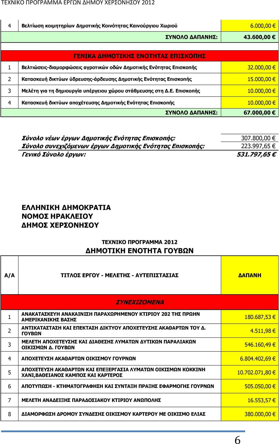 000,00 3 Μελέτη για τη δηµιουργία υπέργειου χώρου στάθµευσης στη.ε. Επισκοπής 10.000,00 4 Κατασκευή δικτύων αποχέτευσης ηµοτικής Ενότητας Επισκοπής 10.000,00 ΣΥΝΟΛΟ ΑΠΑΝΗΣ: 67.