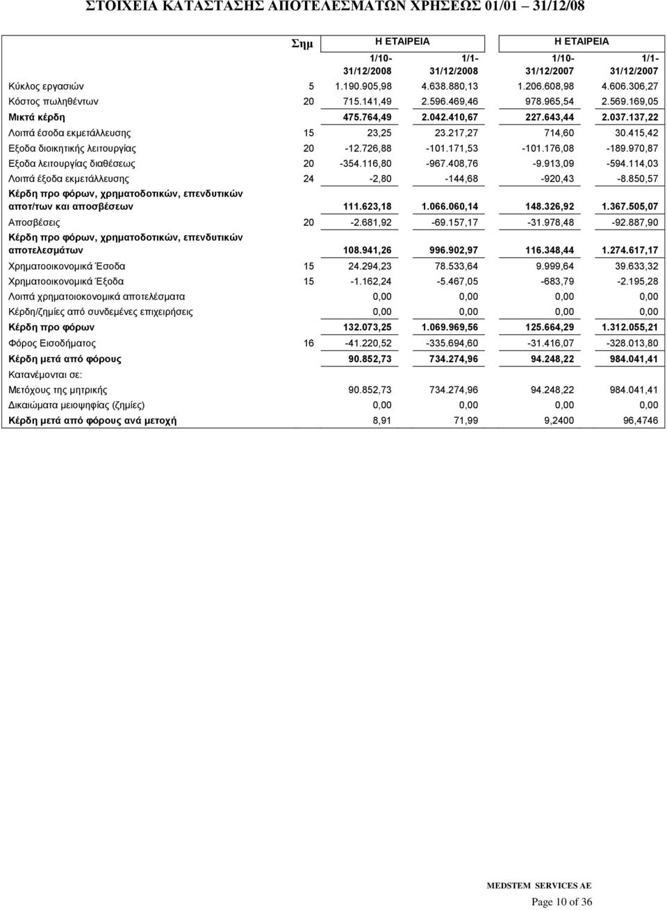 415,42 Εμνδα δηνηθεηηθήο ιεηηνπξγίαο 20-12.726,88-101.171,53-101.176,08-189.970,87 Εμνδα ιεηηνπξγίαο δηαζέζεσο 20-354.116,80-967.408,76-9.913,09-594.