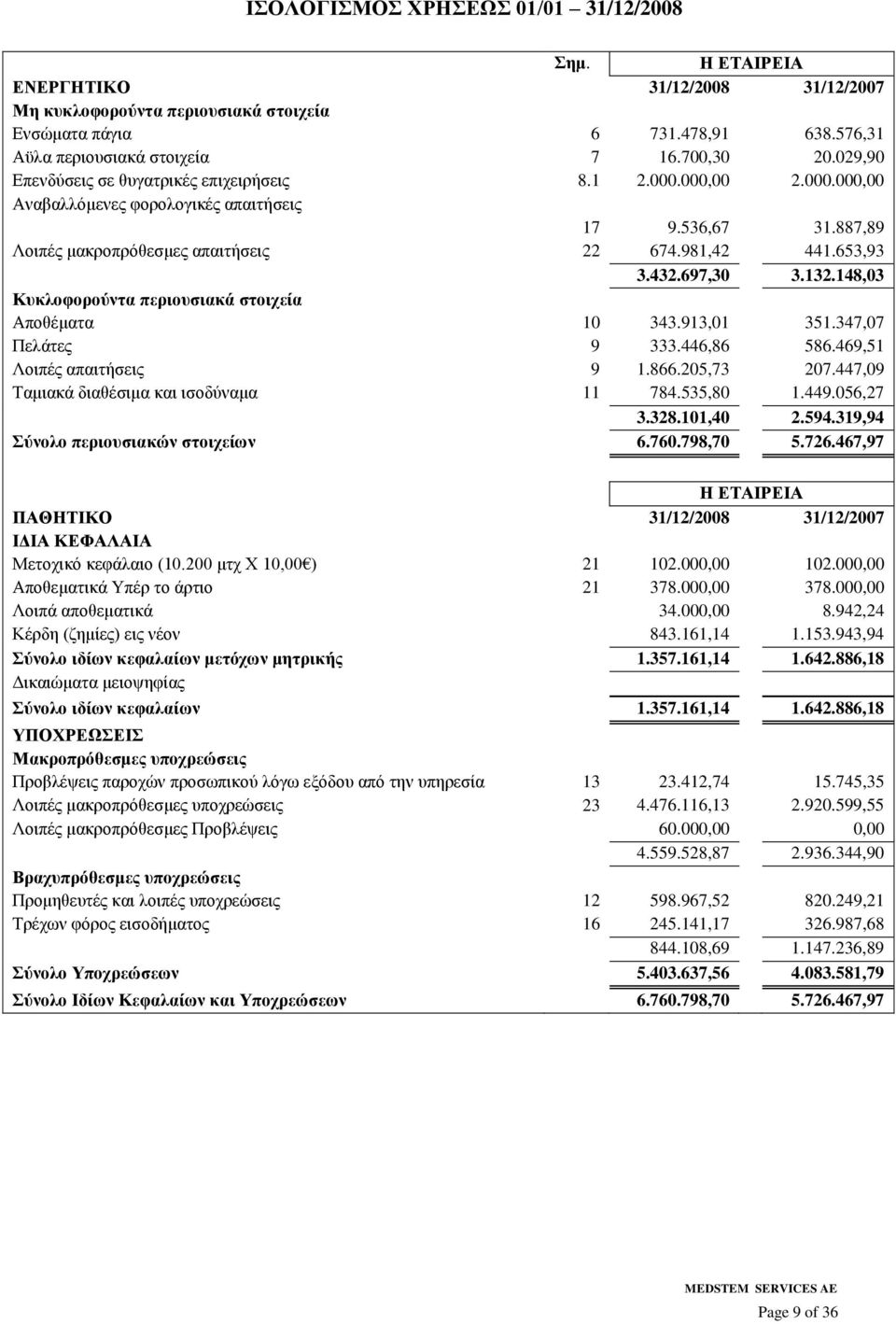 697,30 3.132.148,03 Κπθινθνξνύληα πεξηνπζηαθά ζηνηρεία Απνζέκαηα 10 343.913,01 351.347,07 Πειάηεο 9 333.446,86 586.469,51 Λνηπέο απαηηήζεηο 9 1.866.205,73 207.