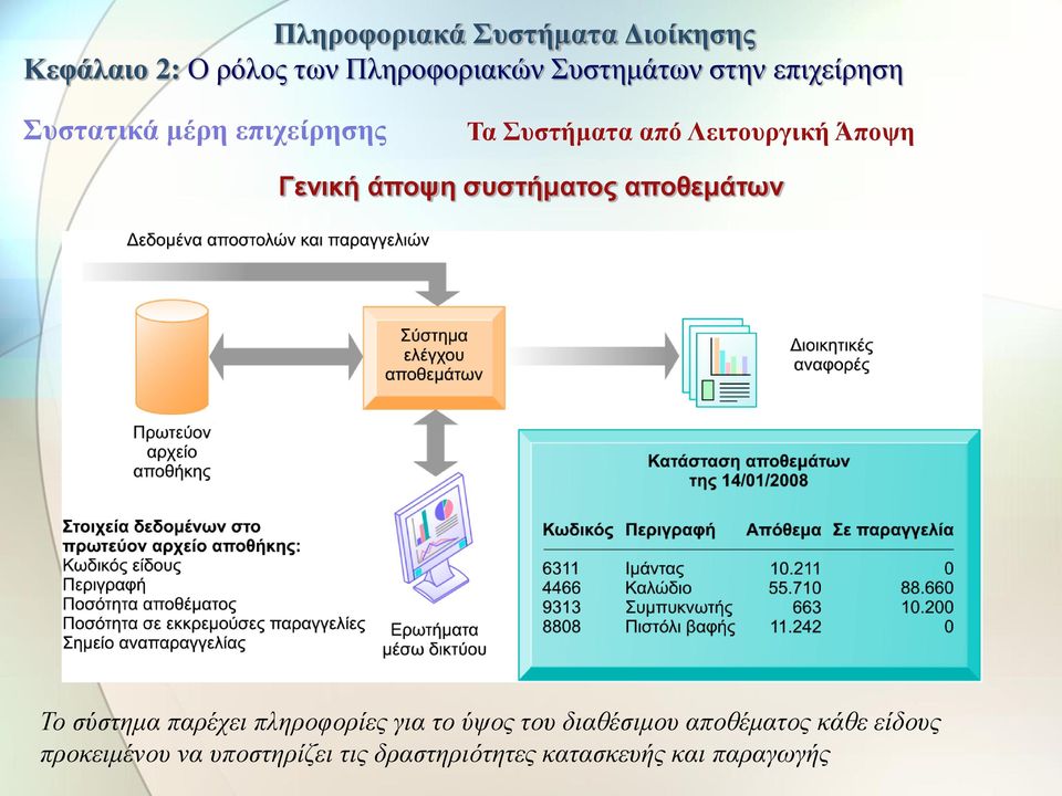 για το ύψος του διαθέσιμου αποθέματος κάθε είδους