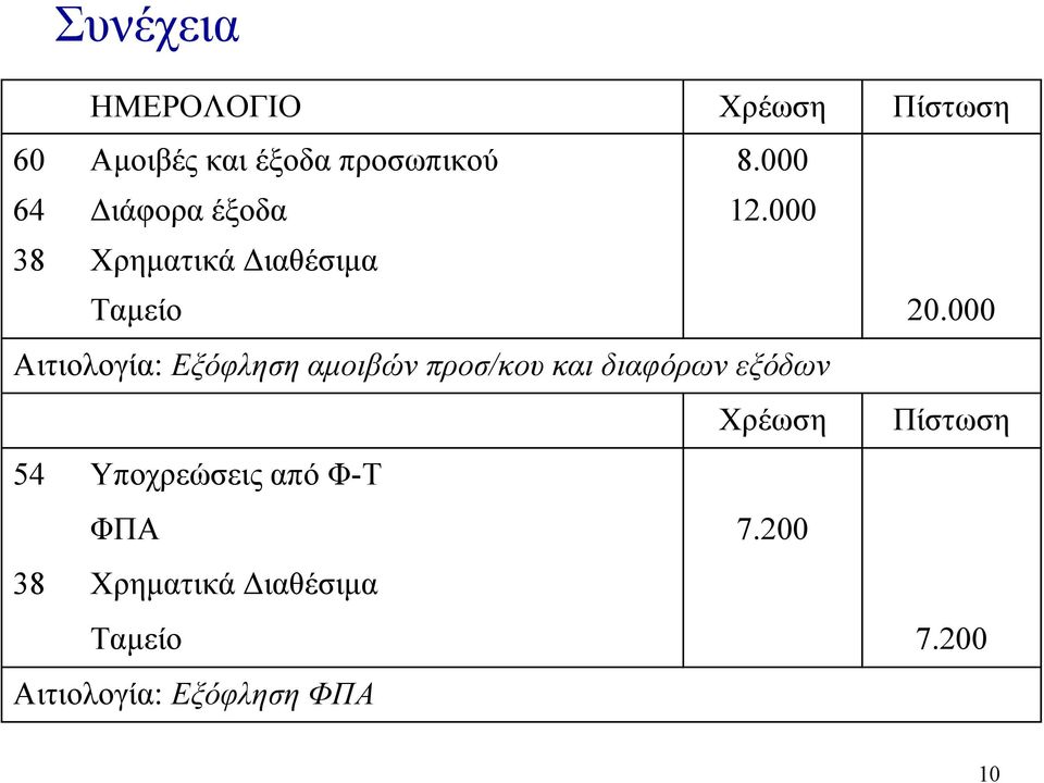 000 Αιτιολογία: Εξόφληση αµοιβών προσ/κου και διαφόρων εξόδων Χρέωση