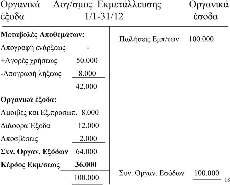 000 Οργανικά έξοδα: Αµοιβές και Εξ.προσωπ. 8.000 ιάφορα Έξοδα 12.000 Αποσβέσεις 2.