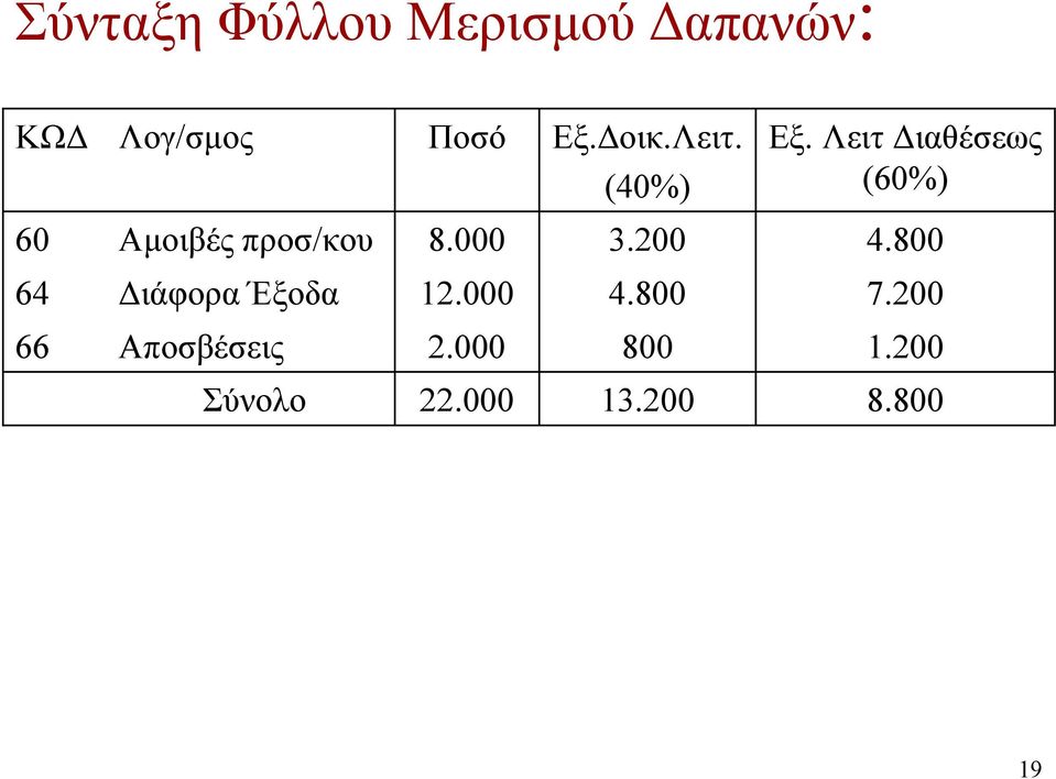 Λειτ ιαθέσεως (60%) 64 ιάφορα Έξοδα 12.000 4.800 7.