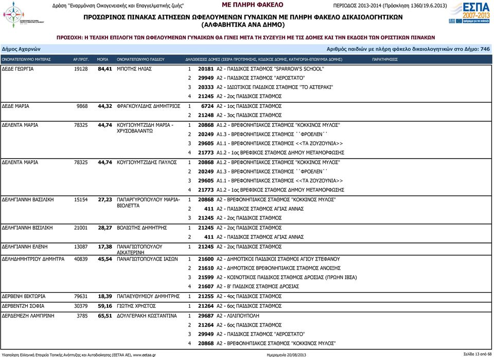 2 - ΒΡΕΦΟΝΗΠΙΑΚΟΣ ΣΤΑΘΜΟΣ "ΚΟΚΚΙΝΟΣ ΜΥΛΟΣ" 2 20249 Α1.3 - ΒΡΕΦΟΝΗΠΙΑΚΟΣ ΣΤΑΘΜΟΣ ΦΡΟΕΛΕΝ 3 29605 Α1.1 - ΒΡΕΦΟΝΗΠΙΑΚΟΣ ΣΤΑΘΜΟΣ <<ΤΑ ΖΟΥΖΟΥΝΙΑ>> 4 21773 Α1.
