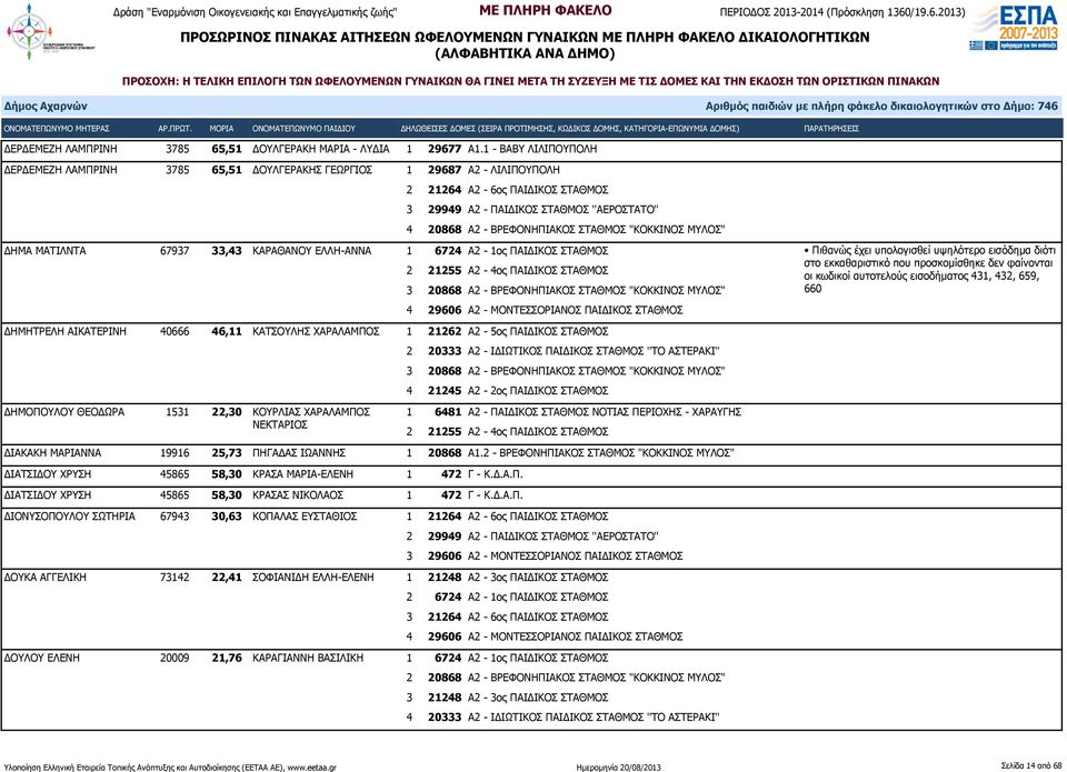 ΜΑΤΙΛΝΤΑ 67937 33,43 ΚΑΡΑΘΑΝΟΥ ΕΛΛΗ-ΑΝΝΑ 1 6724 Α2-1ος ΠΑΙΔΙΚΟΣ ΣΤΑΘΜΟΣ 3 20868 Α2 - ΒΡΕΦΟΝΗΠΙΑΚΟΣ ΣΤΑΘΜΟΣ "ΚΟΚΚΙΝΟΣ ΜΥΛΟΣ" 4 29606 Α2 - ΜΟΝΤΕΣΣΟΡΙΑΝΟΣ ΠΑΙΔΙΚΟΣ ΣΤΑΘΜΟΣ Πιθανώς έχει υπολογισθεί