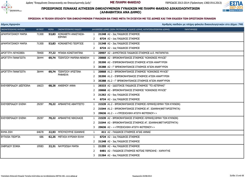 ΜΑΤΑΡΑΓΚΑ ΔΡΟΓΓΙΤΗ ΠΑΝΑΓΙΩΤΑ 36444 69,74 ΤΣΕΝΤΖΟΥ ΜΑΡΙΝΑ-ΝΕΦΕΛΗ 1 20868 Α2 - ΒΡΕΦΟΝΗΠΙΑΚΟΣ ΣΤΑΘΜΟΣ "ΚΟΚΚΙΝΟΣ ΜΥΛΟΣ" 2 35390 Α2 - Ε'ΒΡΕΦΟΝΗΠΙΑΚΟΣ ΣΤΑΘΜΟΣ ΑΓΙΩΝ ΑΝΑΡΓΥΡΩΝ 3 35388 Α2 - Γ' ΒΡΕΦΟΝΗΠΙΑΚΟΣ