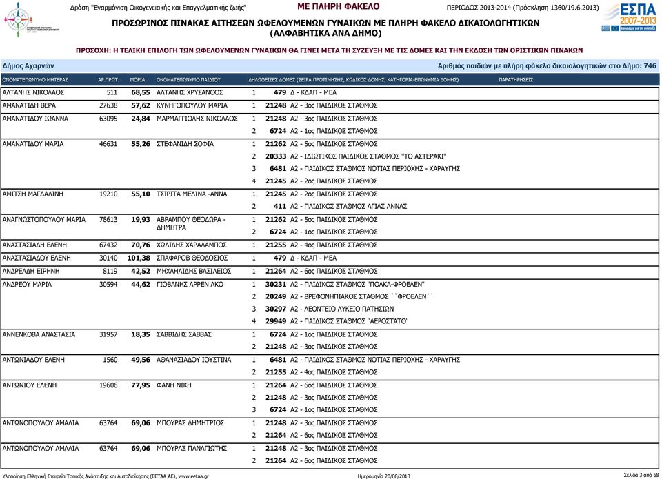 ΠΕΡΙΟΧΗΣ - ΧΑΡΑΥΓΗΣ 4 21245 Α2-2ος ΠΑΙΔΙΚΟΣ ΣΤΑΘΜΟΣ ΑΜΙΤΣΗ ΜΑΓΔΑΛΙΝΗ 19210 55,10 ΤΣΙΡΙΤΑ ΜΕΛΙΝΑ -ΑΝΝΑ 1 21245 Α2-2ος ΠΑΙΔΙΚΟΣ ΣΤΑΘΜΟΣ 2 411 Α2 - ΠΑΙΔΙΚΟΣ ΣΤΑΘΜΟΣ ΑΓΙΑΣ ΑΝΝΑΣ ΑΝΑΓΝΩΣΤΟΠΟΥΛΟΥ ΜΑΡΙΑ