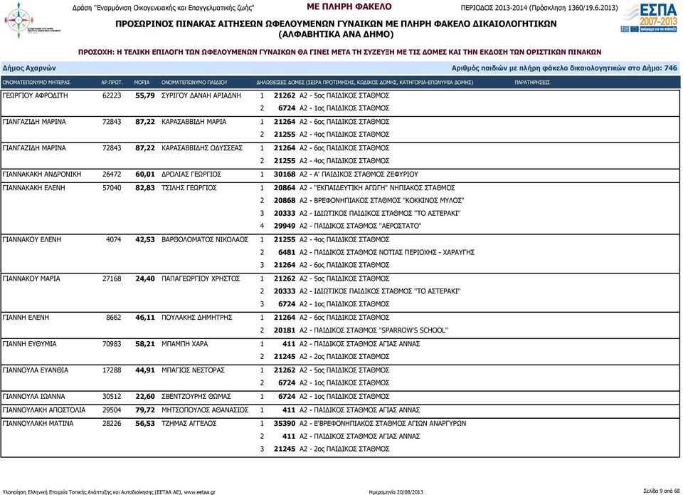 Α2 - "ΕΚΠΑΙΔΕΥΤΙΚΗ ΑΓΩΓΗ" ΝΗΠΙΑΚΟΣ ΣΤΑΘΜΟΣ 3 20333 Α2 - ΙΔΙΩΤΙΚΟΣ ΠΑΙΔΙΚΟΣ ΣΤΑΘΜΟΣ ''ΤΟ ΑΣΤΕΡΑΚΙ'' 4 29949 Α2 - ΠΑΙΔΙΚΟΣ ΣΤΑΘΜΟΣ ''ΑΕΡΟΣΤΑΤΟ'' ΓΙΑΝΝΑΚΟΥ ΕΛΕΝΗ 4074 42,53 ΒΑΡΘΟΛΟΜΑΤΟΣ ΝΙΚΟΛΑΟΣ 1 21255