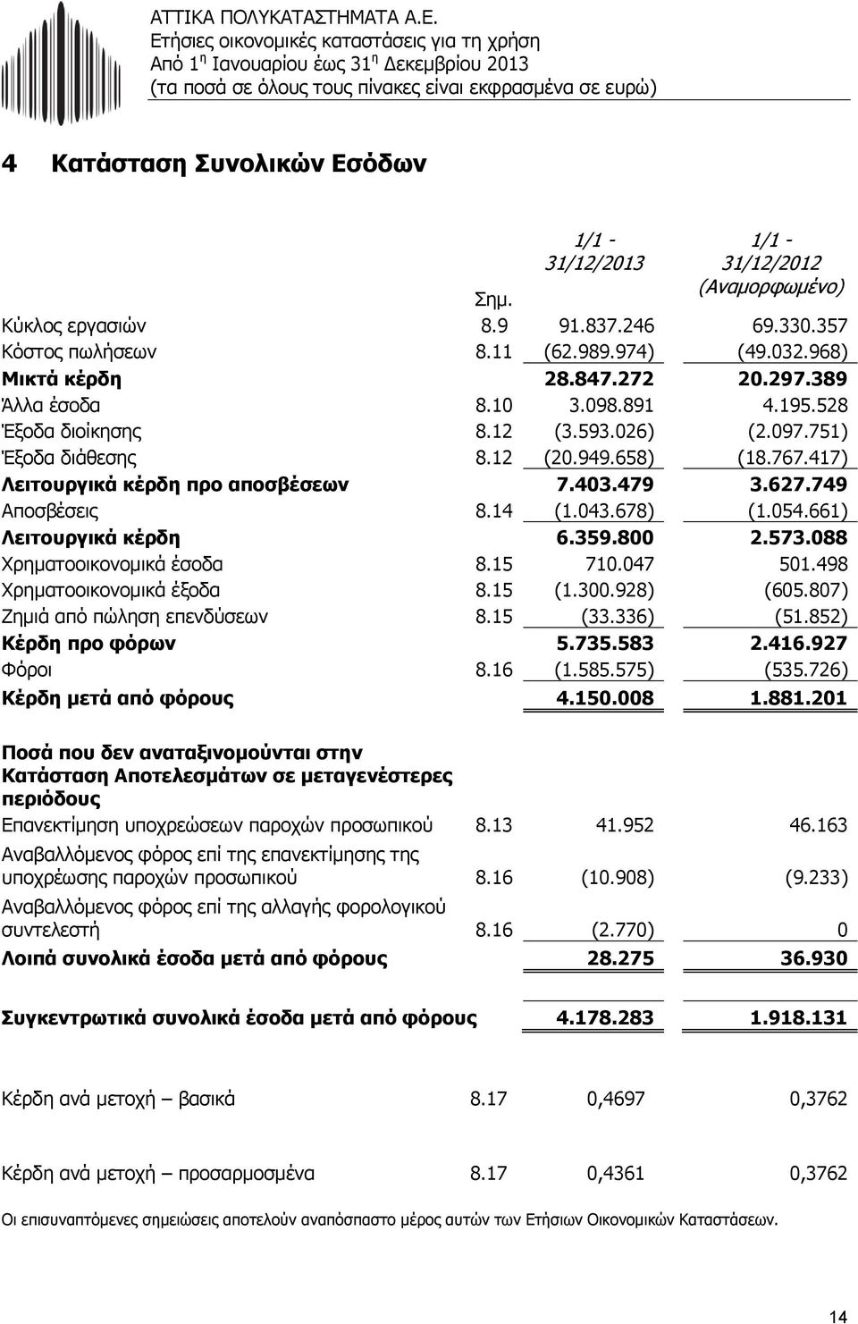 14 (1.043.678) (1.054.661) Λειτουργικά κέρδη 6.359.800 2.573.088 Χρηματοοικονομικά έσοδα 8.15 710.047 501.498 Χρηματοοικονομικά έξοδα 8.15 (1.300.928) (605.807) Ζημιά από πώληση επενδύσεων 8.15 (33.