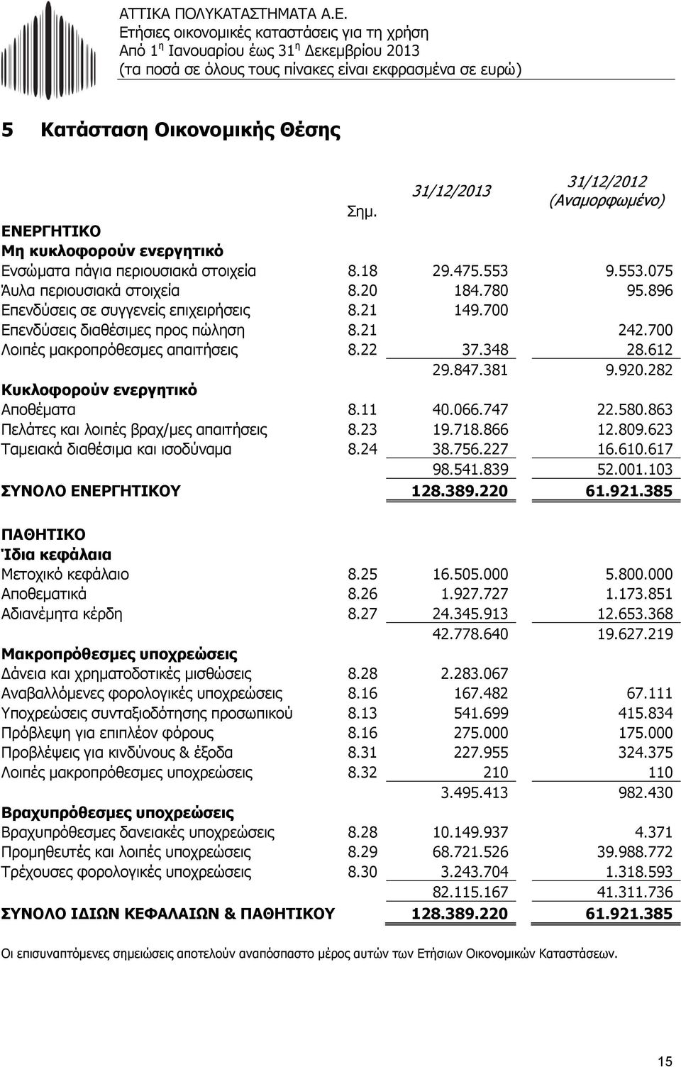 282 Κυκλοφορούν ενεργητικό Αποθέματα 8.11 40.066.747 22.580.863 Πελάτες και λοιπές βραχ/μες απαιτήσεις 8.23 19.718.866 12.809.623 Ταμειακά διαθέσιμα και ισοδύναμα 8.24 38.756.227 16.610.617 98.541.