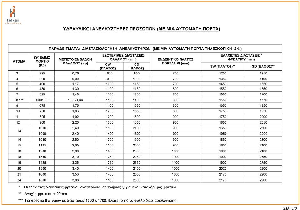 μ) 0,70 0,90 1,17 1,30 1,45 1,60 /1,66 1,75 1,86 1,92 2,20 2,40 ΕΣΩΤΕΡΙΚΕΣ ΔΙΑΣΤΑΣΕΙΣ ΘΑΛΑΜΟΥ (mm) CW (ΠΛΑΤΟΣ) CD (ΒΑΘΟΣ) 850 1600 2100 ΕΝΔΕΙΚΤΙΚΟ ΠΛΑΤΟΣ ΠΟΡΤΑΣ (mm) ΕΛΑΧΙΣΤΕΣ ΔΙΑΣΤΑΣΕΙΣ * ΦΡΕΑΤΙΟΥ