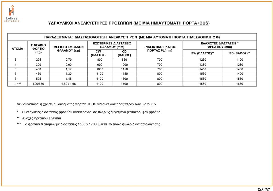 μ) ΕΣΩΤΕΡΙΚΕΣ ΔΙΑΣΤΑΣΕΙΣ ΘΑΛΑΜΟΥ (mm) CW (ΠΛΑΤΟΣ) CD (ΒΑΘΟΣ) ΕΝΔΕΙΚΤΙΚΟ ΠΛΑΤΟΣ ΠΟΡΤΑΣ (mm) ΕΛΑΧΙΣΤΕΣ ΔΙΑΣΤΑΣΕΙΣ * ΦΡΕΑΤΙΟΥ (mm) SW (ΠΛΑΤΟΣ)** SD (ΒΑΘΟΣ)** 3 225 0,70 850 4 300 0,90 5