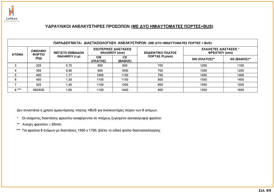 μ) ΕΣΩΤΕΡΙΚΕΣ ΔΙΑΣΤΑΣΕΙΣ ΘΑΛΑΜΟΥ (mm) CW (ΠΛΑΤΟΣ) CD (ΒΑΘΟΣ) ΕΝΔΕΙΚΤΙΚΟ ΠΛΑΤΟΣ ΠΟΡΤΑΣ (mm) ΕΛΑΧΙΣΤΕΣ ΔΙΑΣΤΑΣΕΙΣ * ΦΡΕΑΤΙΟΥ (mm) SW (ΠΛΑΤΟΣ)** SD (ΒΑΘΟΣ)** 3 225 0,70 850 4 300 0,90 5