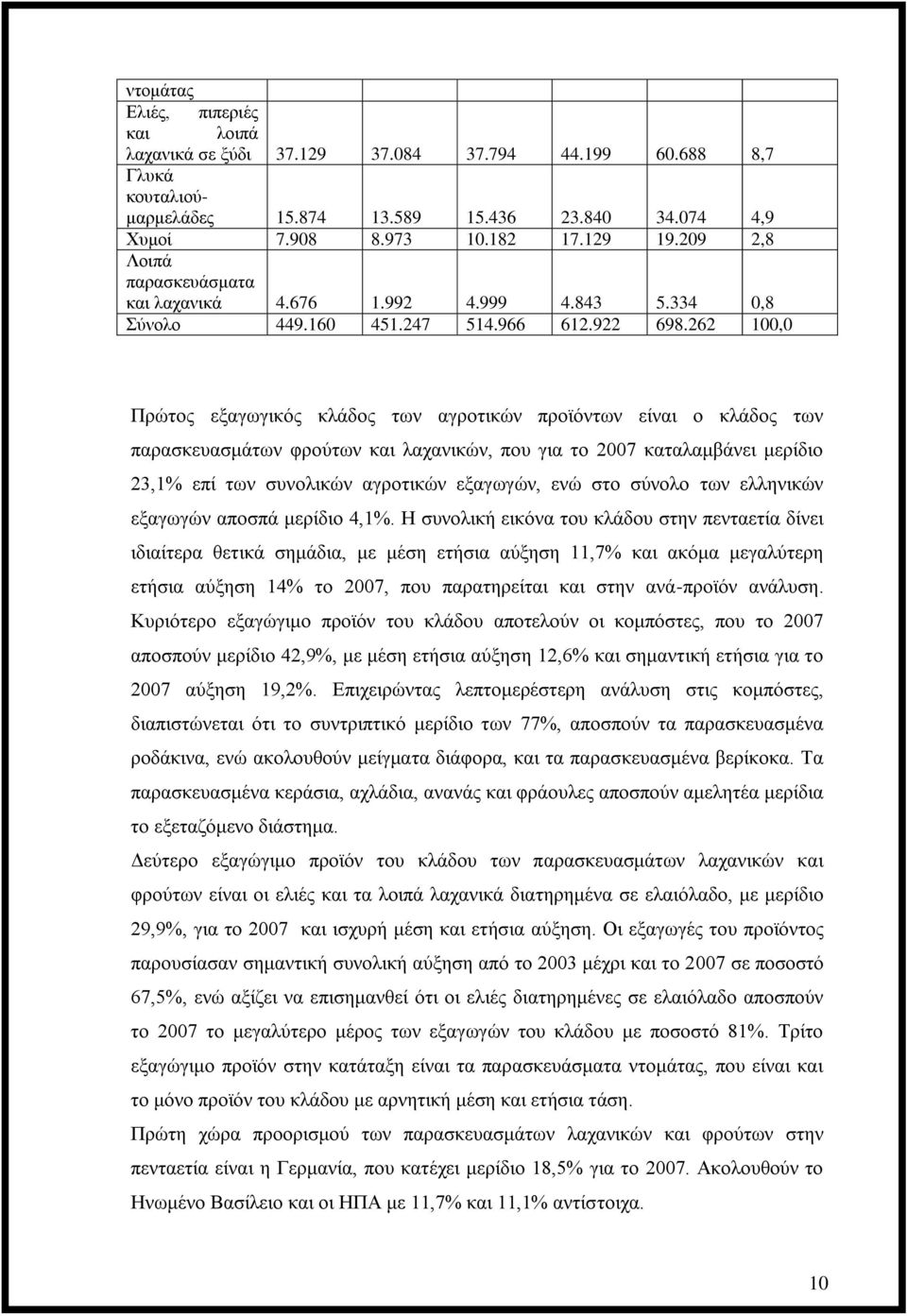 262 100,0 Πρώτος εξαγωγικός κλάδος των αγροτικών προϊόντων είναι ο κλάδος των παρασκευασμάτων φρούτων και λαχανικών, που για το 2007 καταλαμβάνει μερίδιο 23,1% επί των συνολικών αγροτικών εξαγωγών,