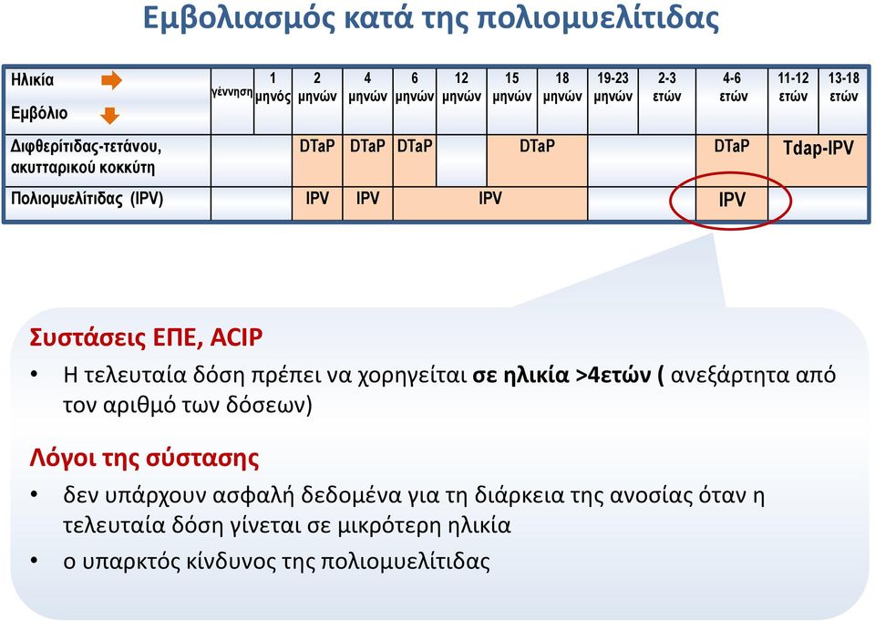 13-18 ετών Συστάσεις ΕΠΕ, ACIP Η τελευταία δόση πρέπει να χορηγείται σε ηλικία >4ετών ( ανεξάρτητα από τον αριθμό των δόσεων) Λόγοι της