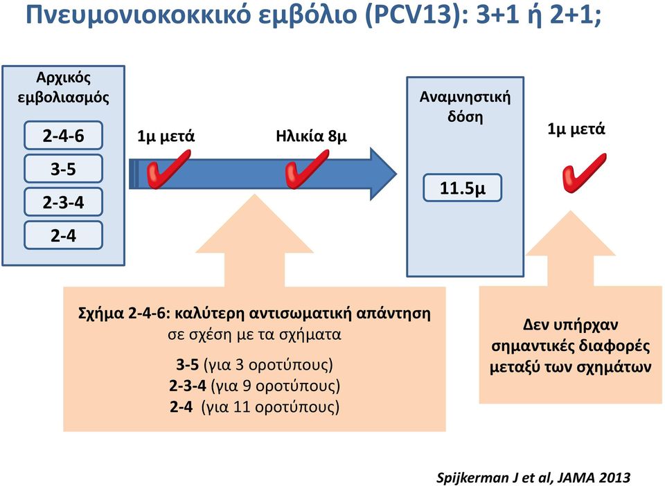 5μ 2-4 Σχήμα 2-4-6: καλύτερη αντισωματική απάντηση σε σχέση με τα σχήματα 3-5 (για 3