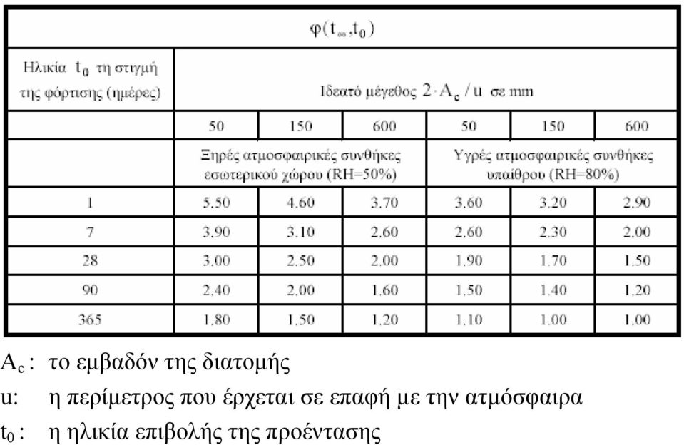 επαφή µε την ατµόσφαιρα t 0 :