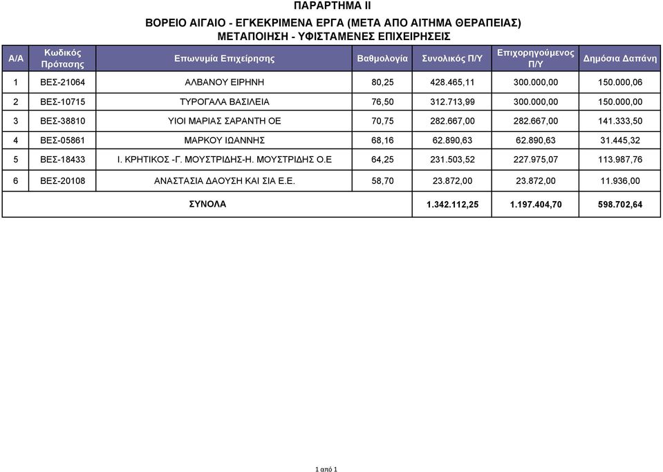 667,00 282.667,00 141.333,50 4 ΒΕΣ-05861 ΜΑΡΚΟΥ ΙΩΑΝΝΗΣ 68,16 62.890,63 62.890,63 31.445,32 5 ΒΕΣ-18433 Ι. ΚΡΗΤΙΚΟΣ -Γ. ΜΟΥΣΤΡΙΔΗΣ-Η. ΜΟΥΣΤΡΙΔΗΣ Ο.Ε 64,25 231.503,52 227.