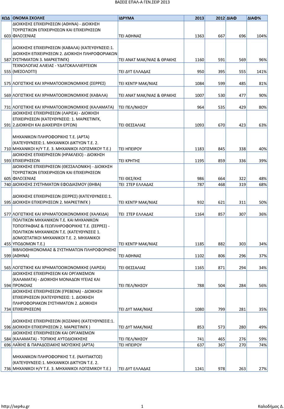 ΜΑΡΚΕΤΙΝΓΚ) ΤΕΙ ΑΝΑΤ ΜΑΚ/ΝΙΑΣ & ΘΡΑΚΗΣ 1160 591 569 96% ΤΕΧΝΟΛΟΓΙΑΣ ΑΛΙΕΙΑΣ - ΥΔΑΤΟΚΑΛΛΙΕΡΓΕΙΩΝ 555 (ΜΕΣΟΛΟΓΓΙ) ΤΕΙ ΔΥΤ ΕΛΛΑΔΑΣ 950 395 555 141% 575 ΛΟΓΙΣΤΙΚΗΣ ΚΑΙ ΧΡΗΜΑΤΟΟΙΚΟΝΟΜΙΚΗΣ (ΣΕΡΡΕΣ) ΤΕΙ