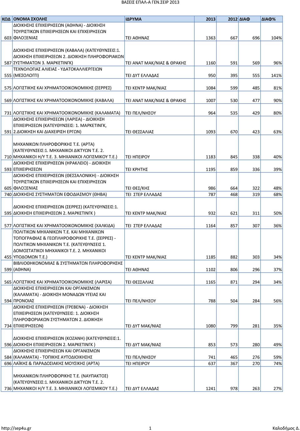 ΜΑΡΚΕΤΙΝΓΚ) ΤΕΙ ΑΝΑΤ ΜΑΚ/ΝΙΑΣ & ΘΡΑΚΗΣ 1160 591 569 96% ΤΕΧΝΟΛΟΓΙΑΣ ΑΛΙΕΙΑΣ - ΥΔΑΤΟΚΑΛΛΙΕΡΓΕΙΩΝ 555 (ΜΕΣΟΛΟΓΓΙ) ΤΕΙ ΔΥΤ ΕΛΛΑΔΑΣ 950 395 555 141% 575 ΛΟΓΙΣΤΙΚΗΣ ΚΑΙ ΧΡΗΜΑΤΟΟΙΚΟΝΟΜΙΚΗΣ (ΣΕΡΡΕΣ) ΤΕΙ