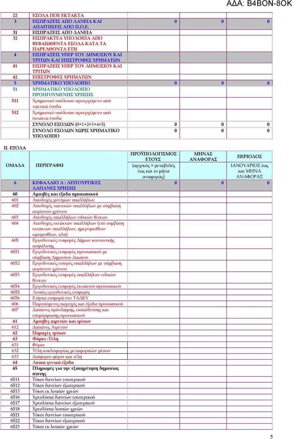 τακτικά έσοδα 512 Χρηματικό υπόλοιπο προερχόμενο από έκτακτα έσοδα ΣΥΝΟΛΟ ΕΣΟΔΩΝ (0+1+2+3+4+5) ΣΥΝΟΛΟ ΕΣΟΔΩΝ ΧΩΡΙΣ ΧΡΗΜΑΤΙΚΟ ΥΠΟΛΟΙΠΟ ΙΙ.