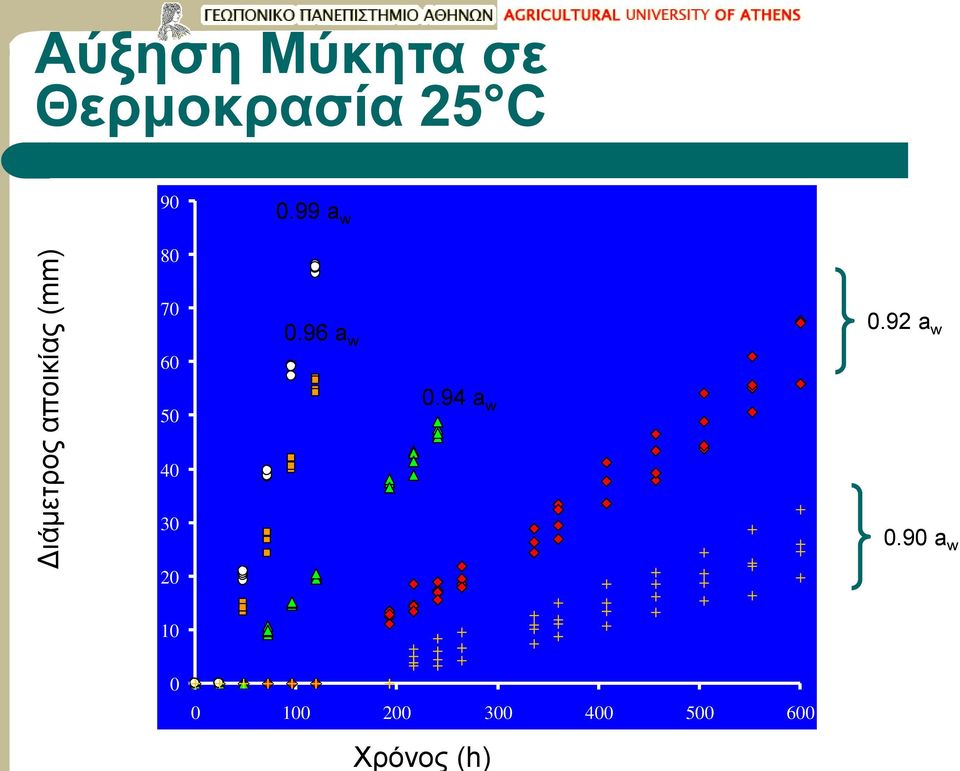 96 a w 0.92 a w 50 0.94 a w 40 30 0.