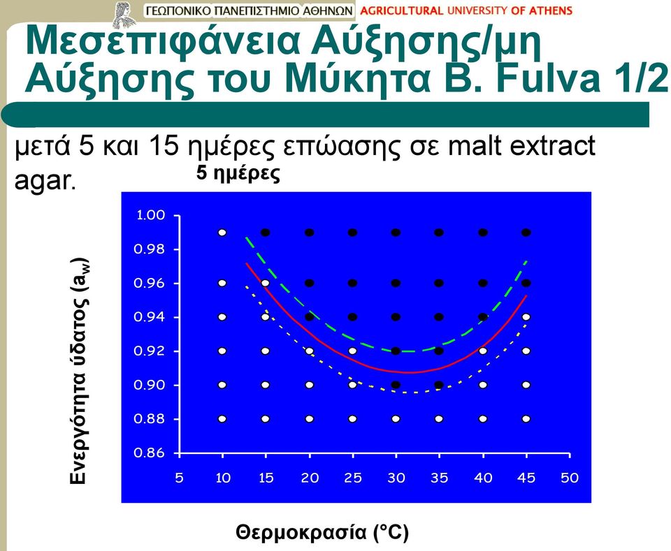 Fulva 1/2 μετά 5 και 15 ημέρες επώασης σε malt extract