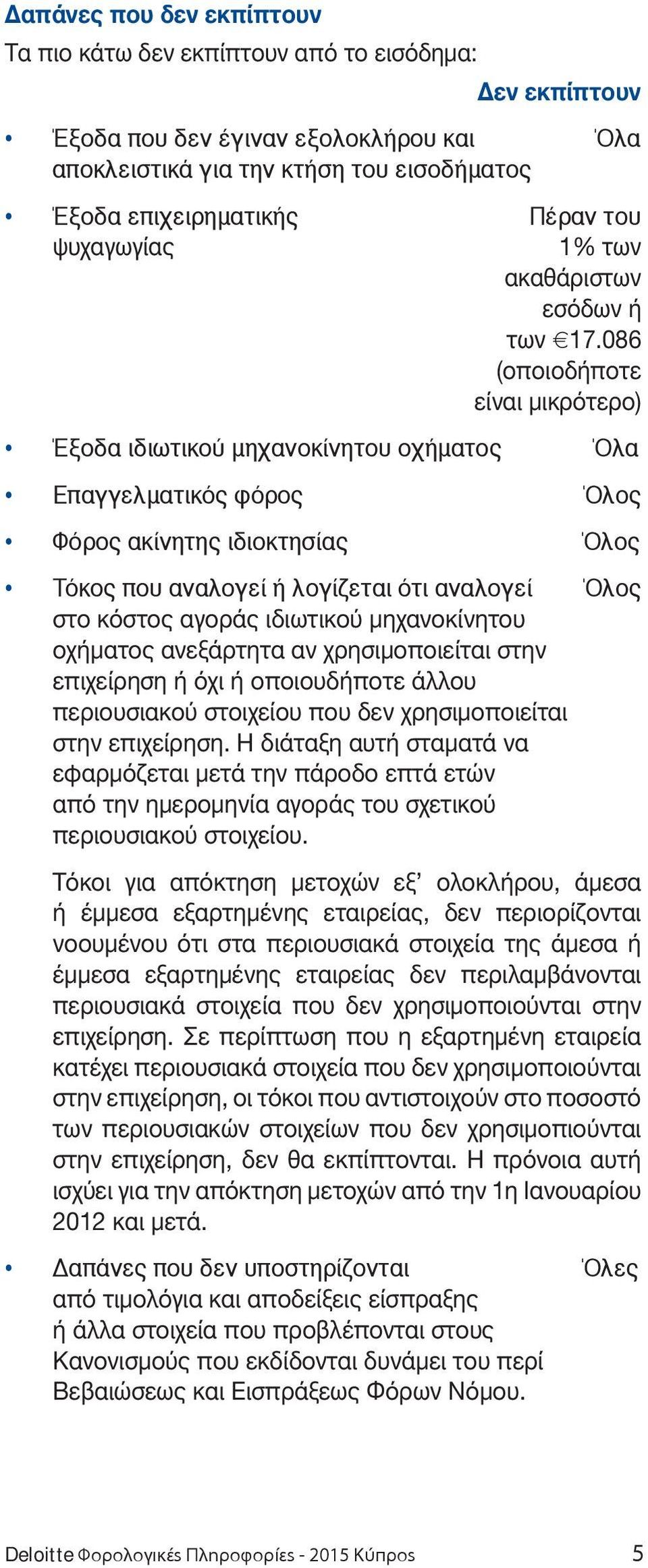 086 (οποιοδήποτε είναι μικρότερο) Έξοδα ιδιωτικού μηχανοκίνητου οχήματος Όλα Επαγγελματικός φόρος Όλος Φόρος ακίνητης ιδιοκτησίας Όλος Τόκος που αναλογεί ή λογίζεται ότι αναλογεί Όλος στο κόστος