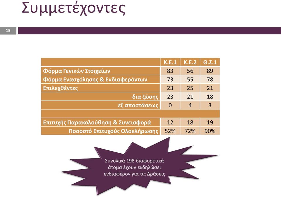 21 δια ζώσης 23 21 18 εξ αποστάσεως 0 4 3 Επιτυχής Παρακολούθηση