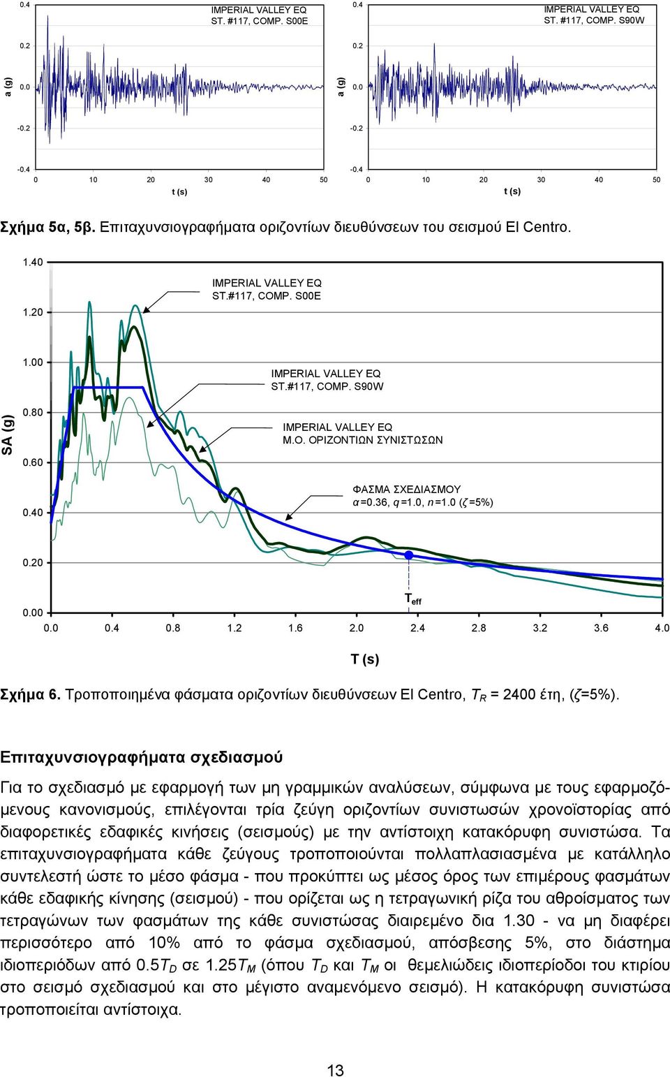 40 ΦΑΣΜΑ ΣΧΕ ΙΑΣΜΟΥ α =0.36, q =1.0, n =1.0 (ζ =5%) 0.20 Τ eff 0.00 0.0 0.4 0.8 1.2 1.6 2.0 2.4 2.8 3.2 3.6 4.0 T (s) Σχήµα 6.