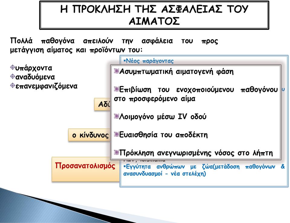 χ υπερθέρμανση του Ασυμπτωματική αιματογενή φάση Επιβίωση του ενοχοποιούμενου παθογόνου στο πλανήτη) προσφερόμενο αίμα Αδύνατος Δάγγειος, ο έλεγχος Ελονοσία, των babesia πάντων Αποτυχία ελέγχου