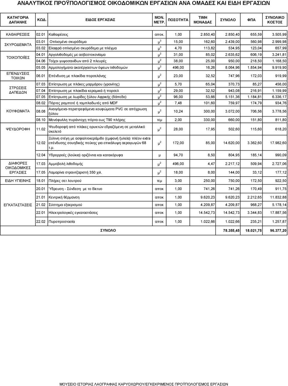 02 Ελαφρά οπλισμένο σκυρόδεμα με πλέγμα μ 3 4,70 113,82 534,95 123,04 657,99 04.01 Αργολιθοδομές με ασβεστοκονίαμα μ 2 31,00 85,02 2.635,62 606,19 3.241,81 04.