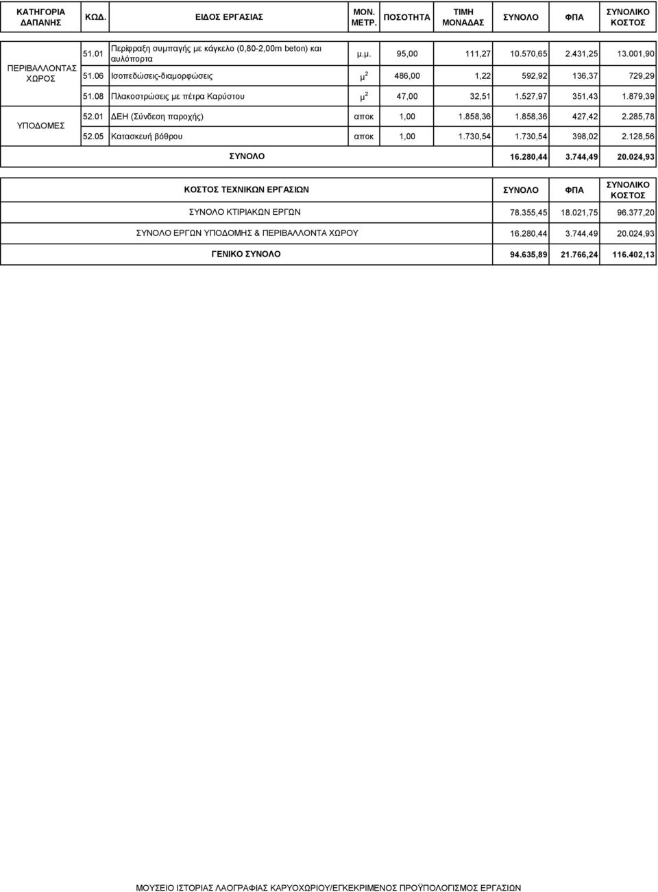 879,39 ΥΠΟΔΟΜΕΣ 52.01 ΔΕΗ (Σύνδεση παροχής) αποκ 1,00 1.858,36 1.858,36 427,42 2.285,78 52.05 Κατασκευή βόθρου αποκ 1,00 1.730,54 1.730,54 398,02 2.128,56 16.280,44 3.