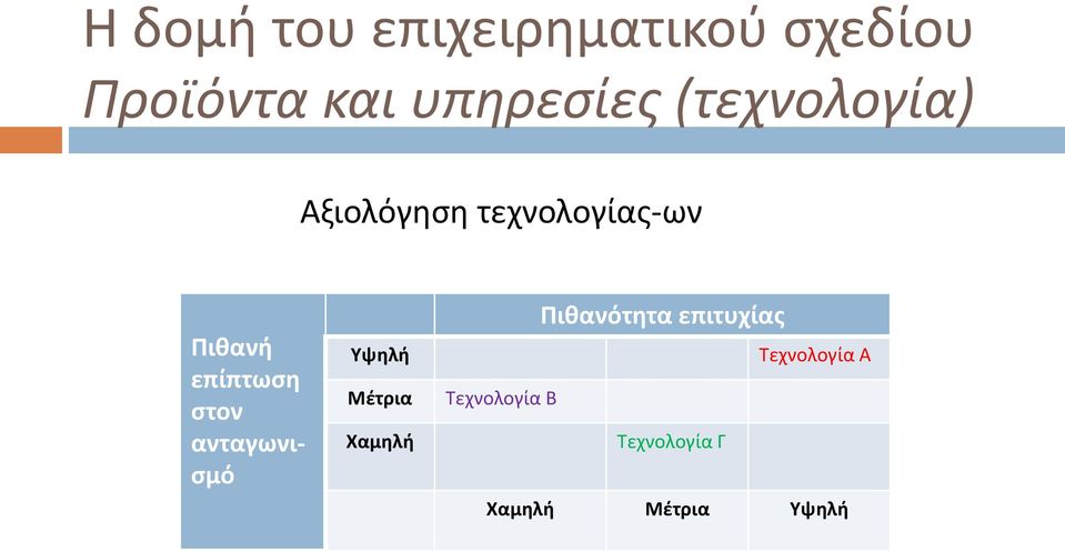 Υψηλή Μέτρια Χαμηλή Πιθανότητα επιτυχίας