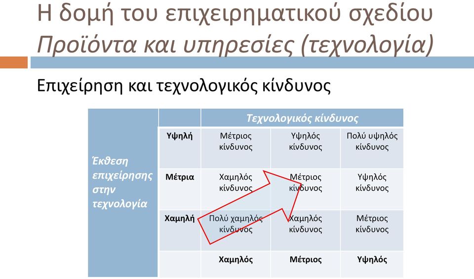 Πολύ χαμηλός κίνδυνος Τεχνολογικός κίνδυνος Υψηλός κίνδυνος Μέτριος κίνδυνος